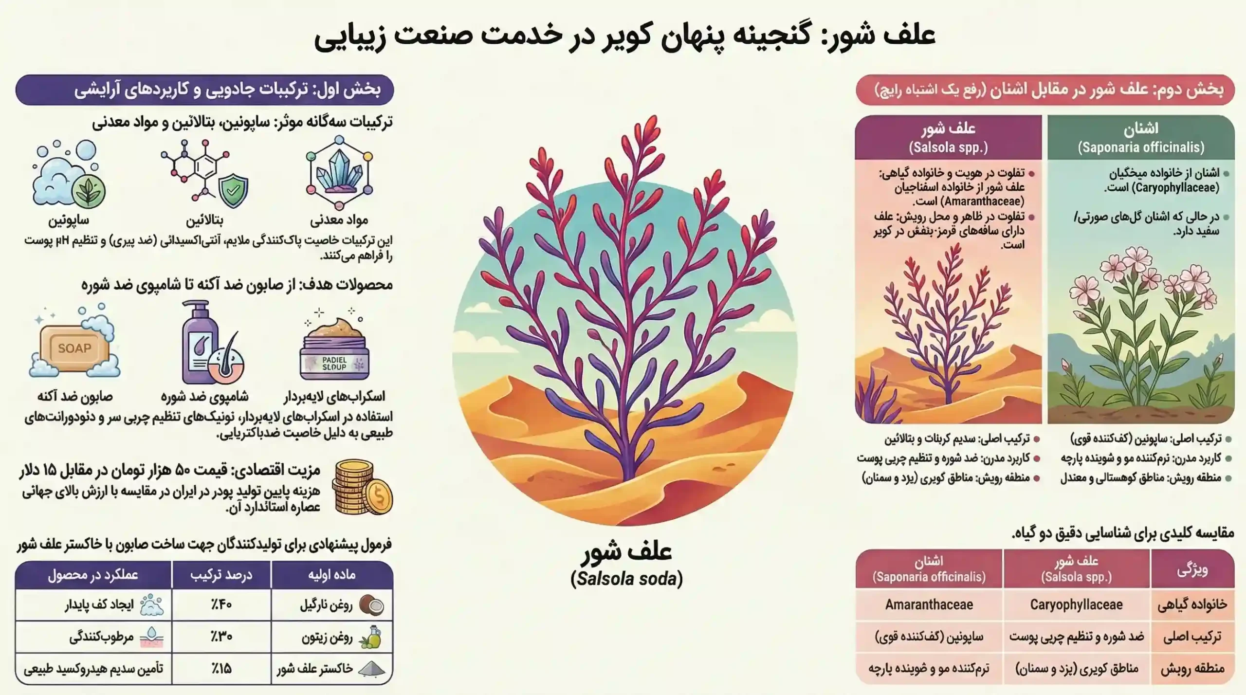 اینفوگرافیک کاربردهای علف شور