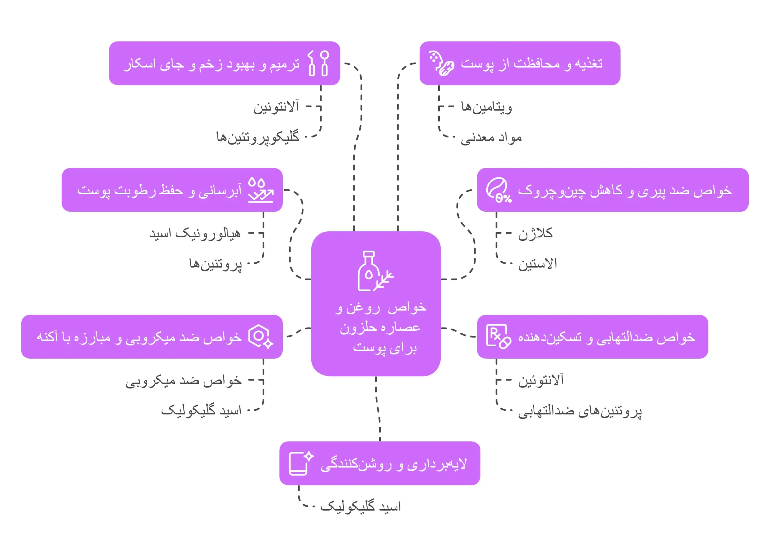 اینفوگرافیک خواص روغن حلزون برای پوست و مو