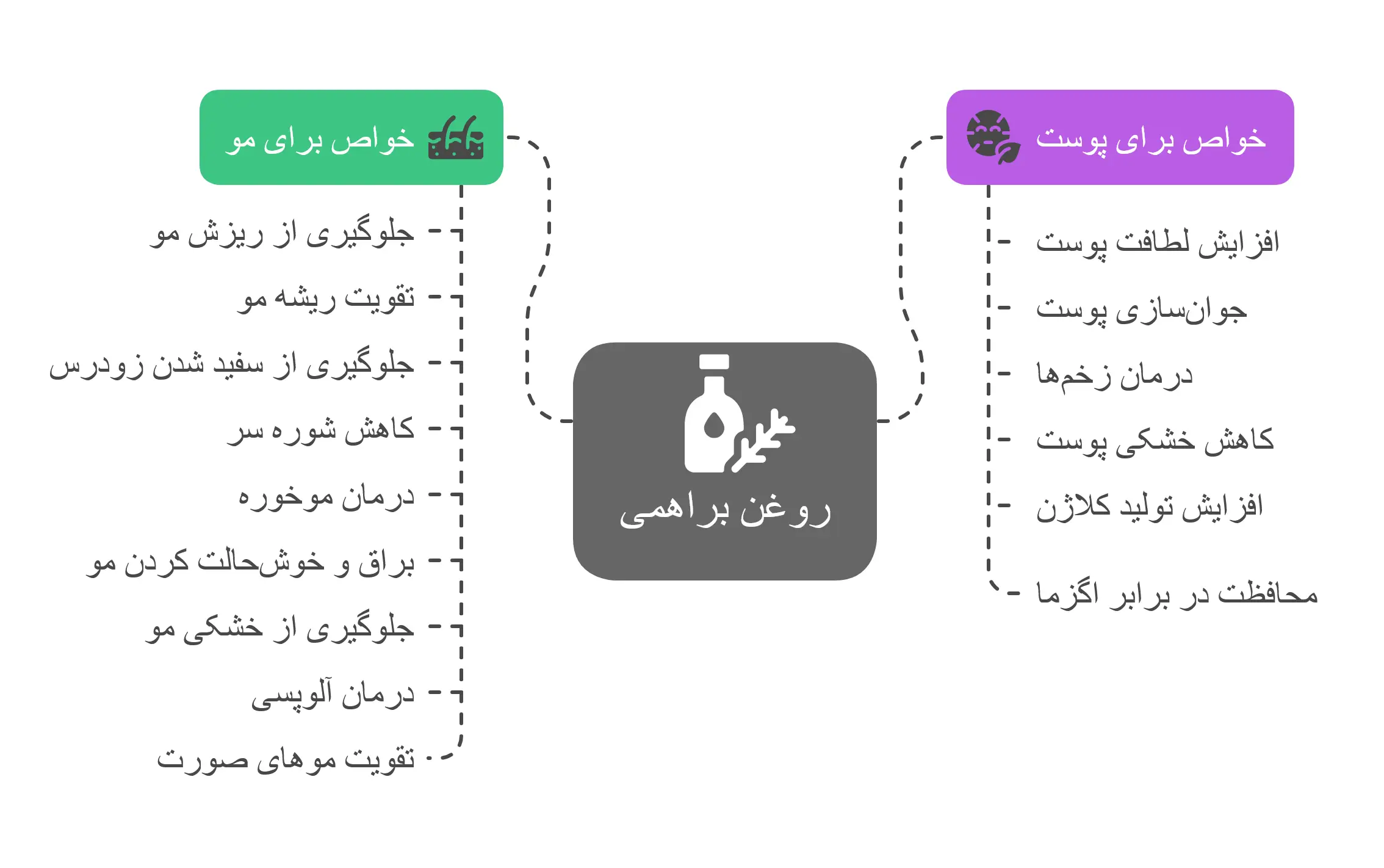 خواص ویژه روغن براهمی برای پوست و مو