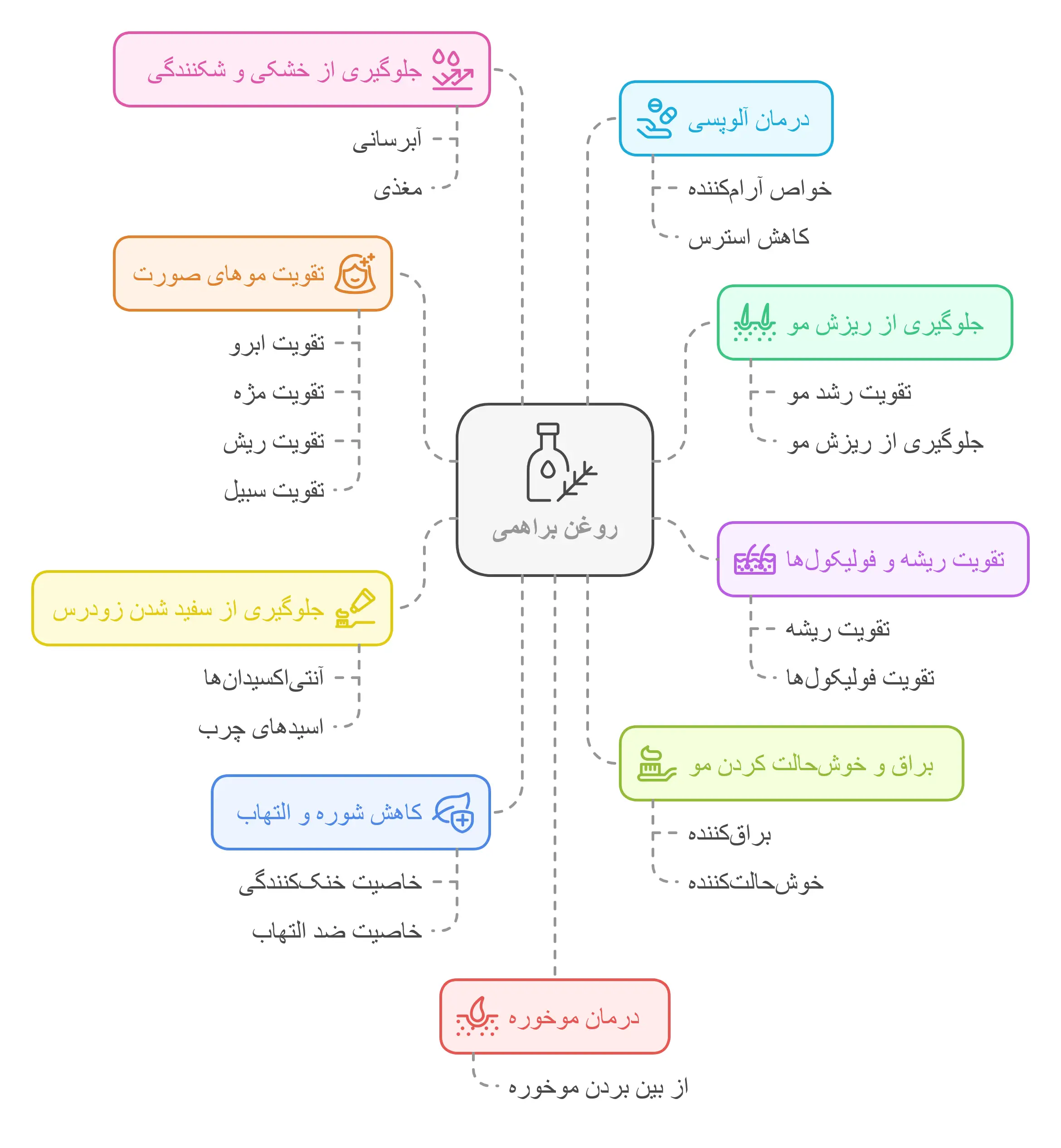 خواص روغن براهمی برای مو