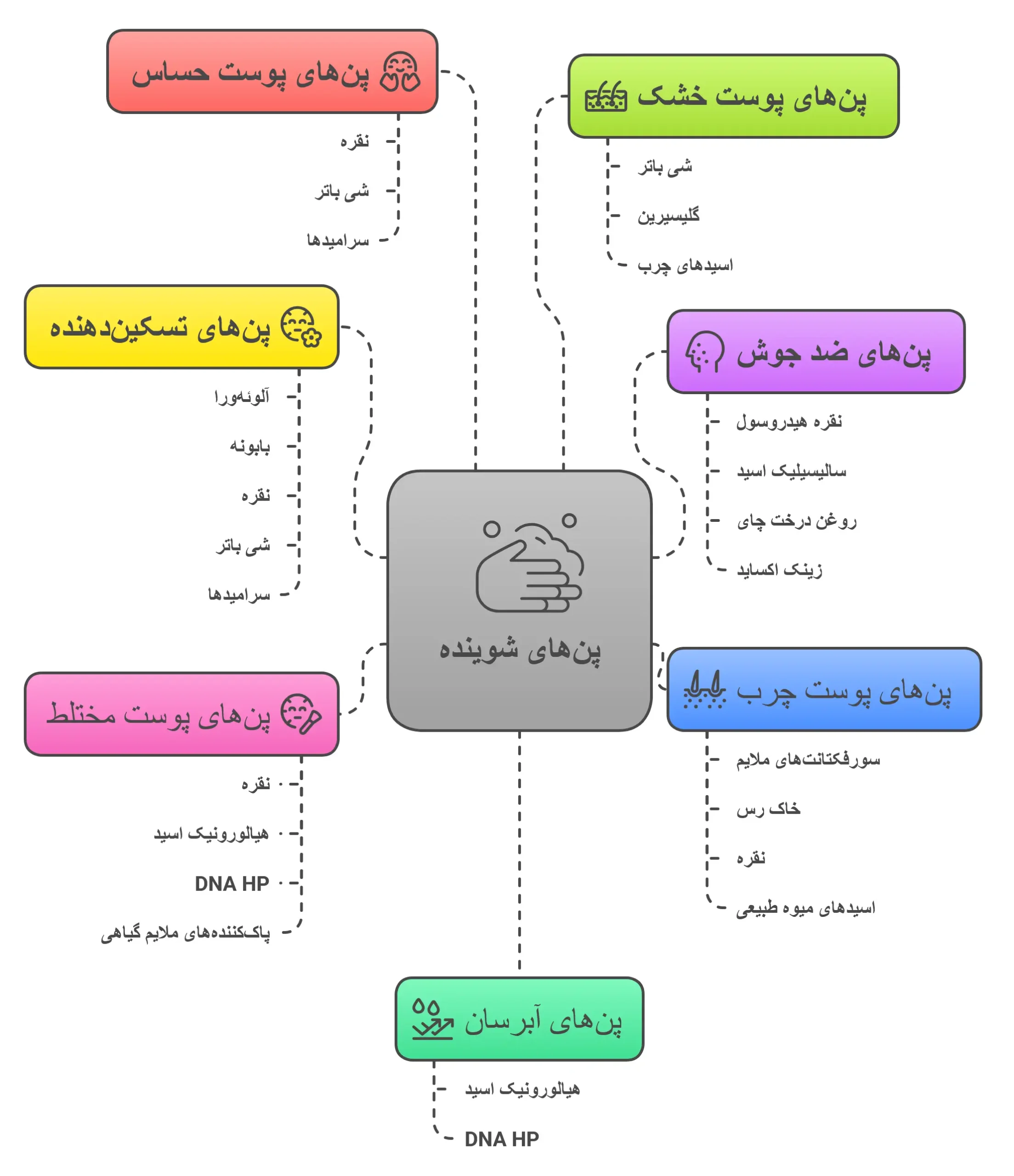 فواید هدفمند پن شستشو برای انواع پوست