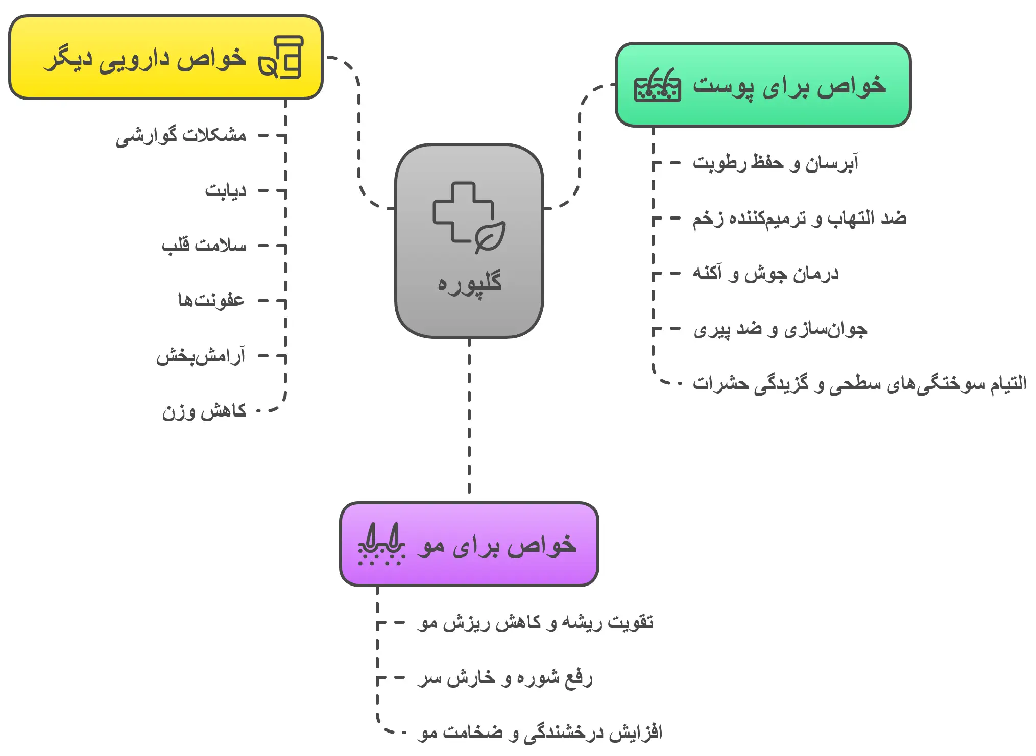 خواص گلپوره برای پوست