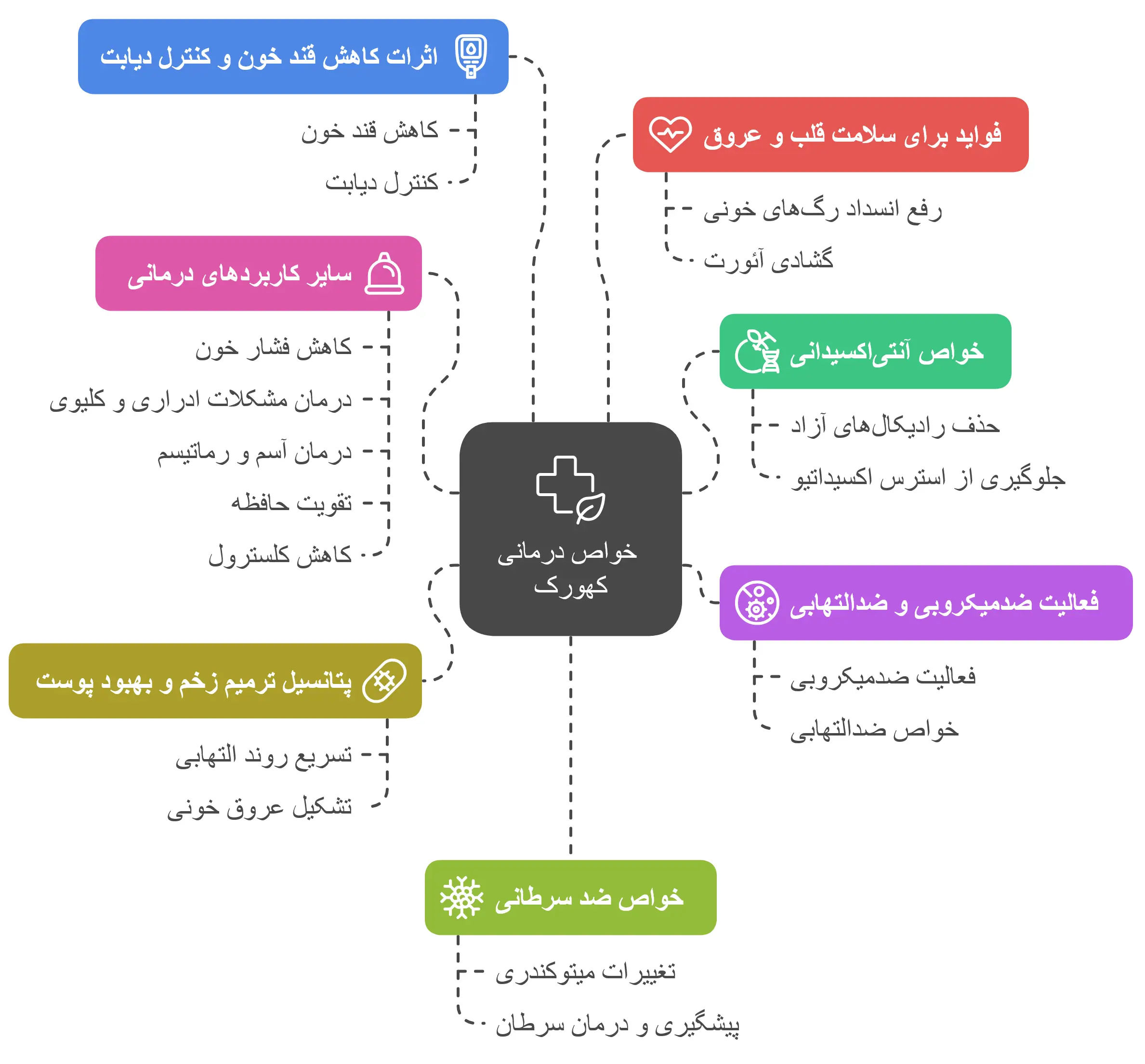 گیاه کهورک: فواید دارویی و استفاده در محصولات بهداشتی 3 خواص درمانی کهورک