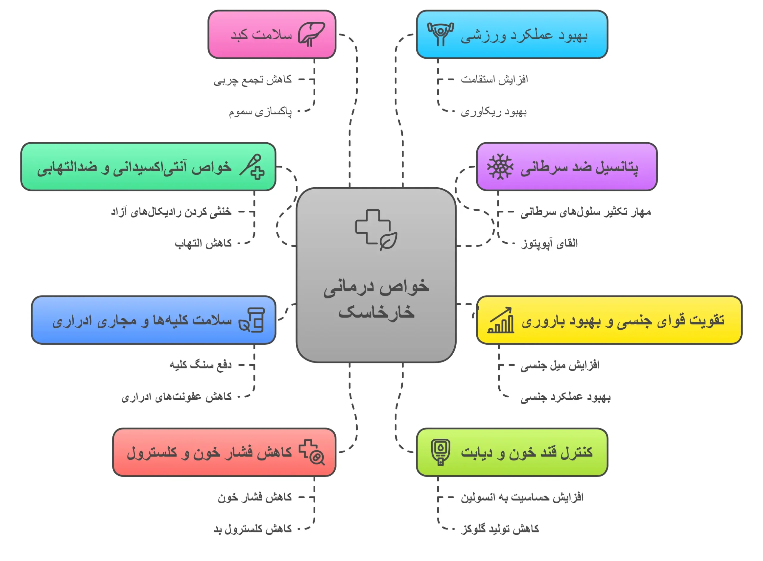 خواص درمانی خارخاسک