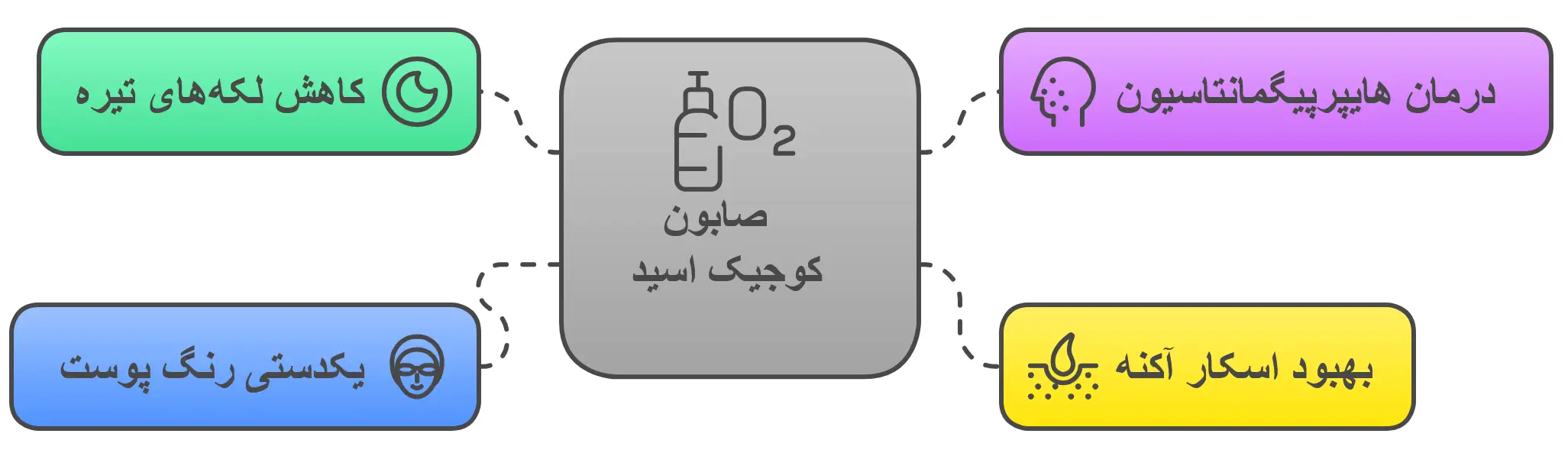 صابون کوجیک اسید برای روشن‌کنندگی و بهبود یکنواختی رنگ پوست