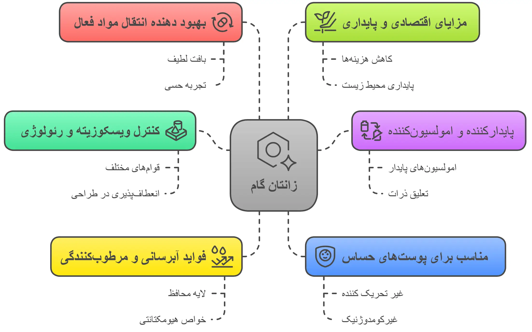 مزایای زانتان گام در محصولات آرایشی و بهداشتی