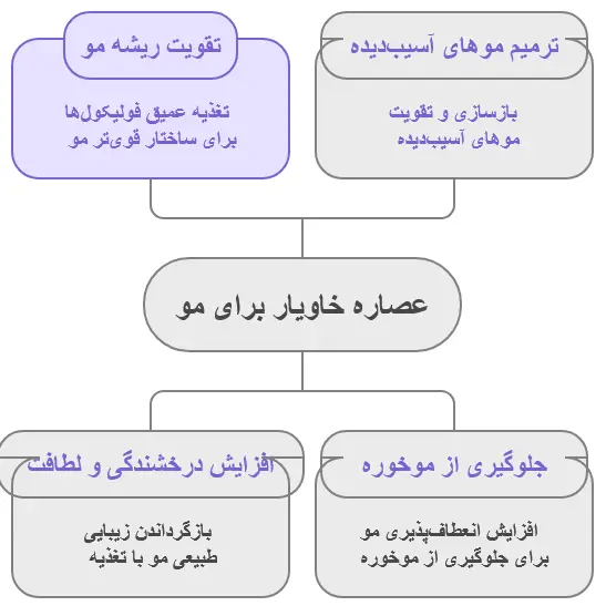 خواص عصاره خاویار برای مو