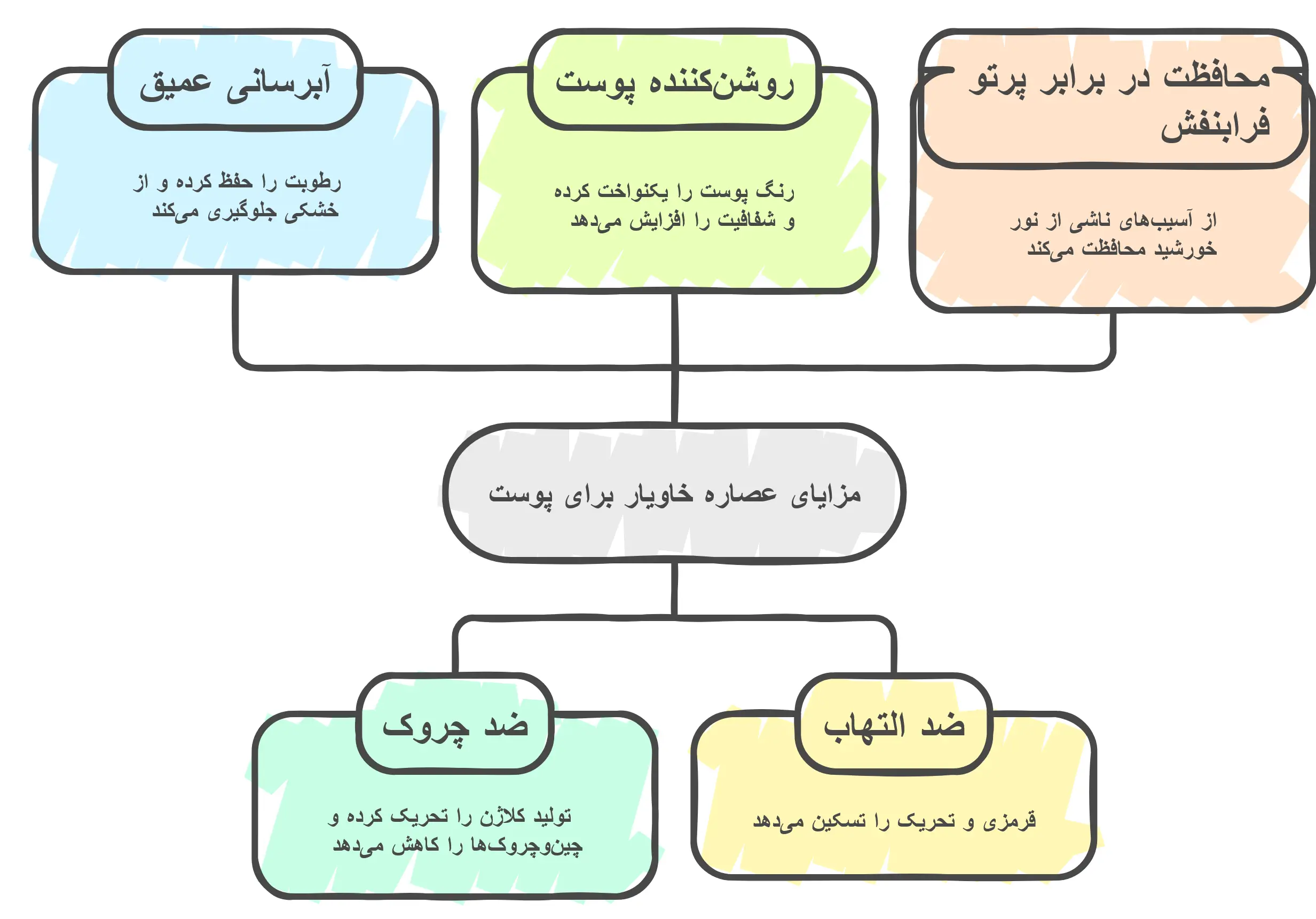 خواص عصاره خاویار برای پوست