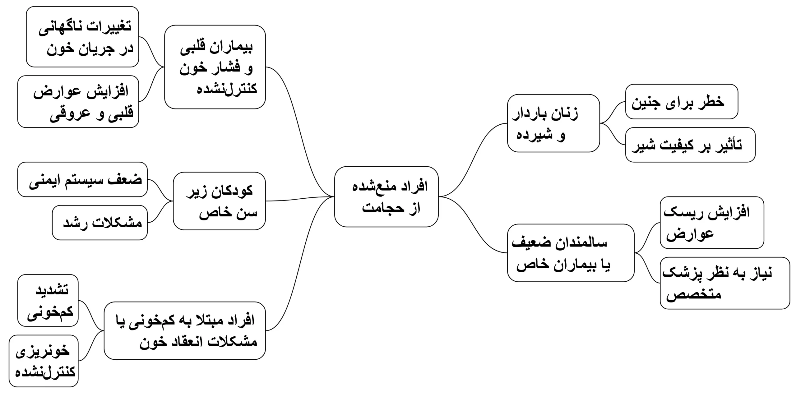 افراد منع شده از حجامت