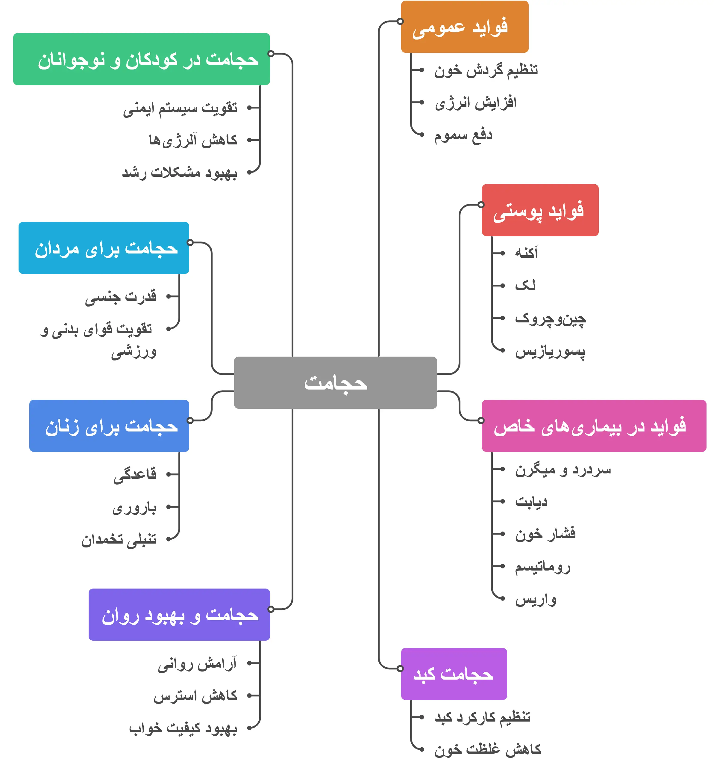 فواید و کاربردهای حجامت