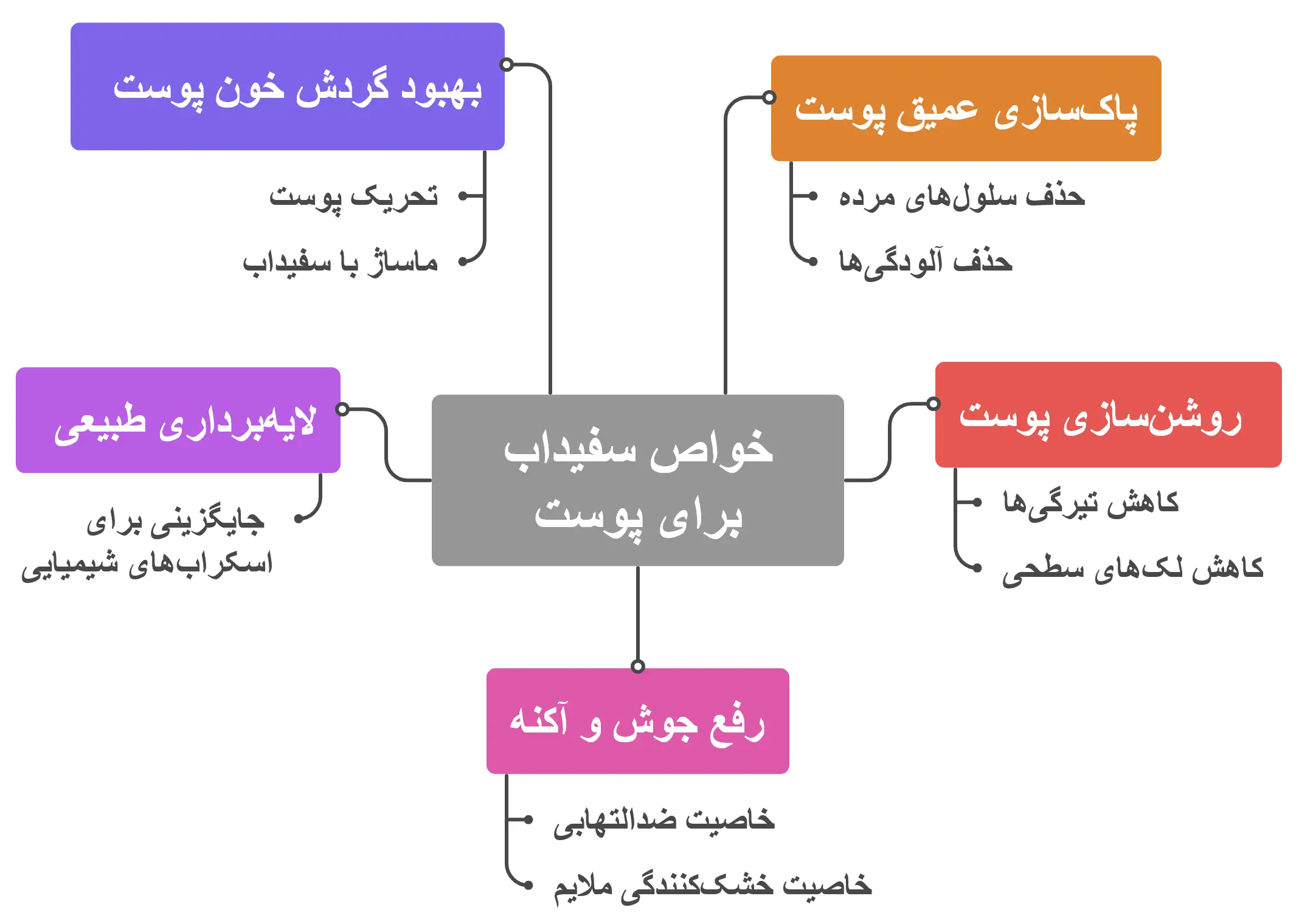 خواص سفیدآب
