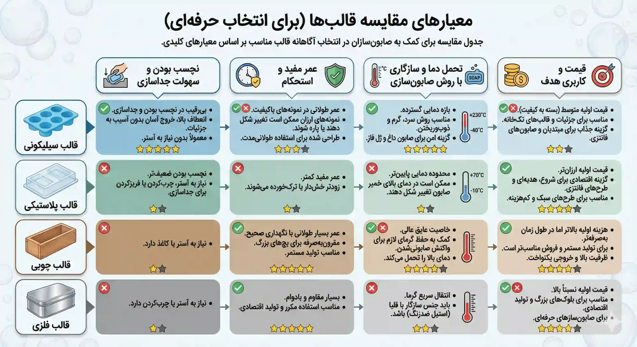 مقایسه انواع قالب‌ صابون