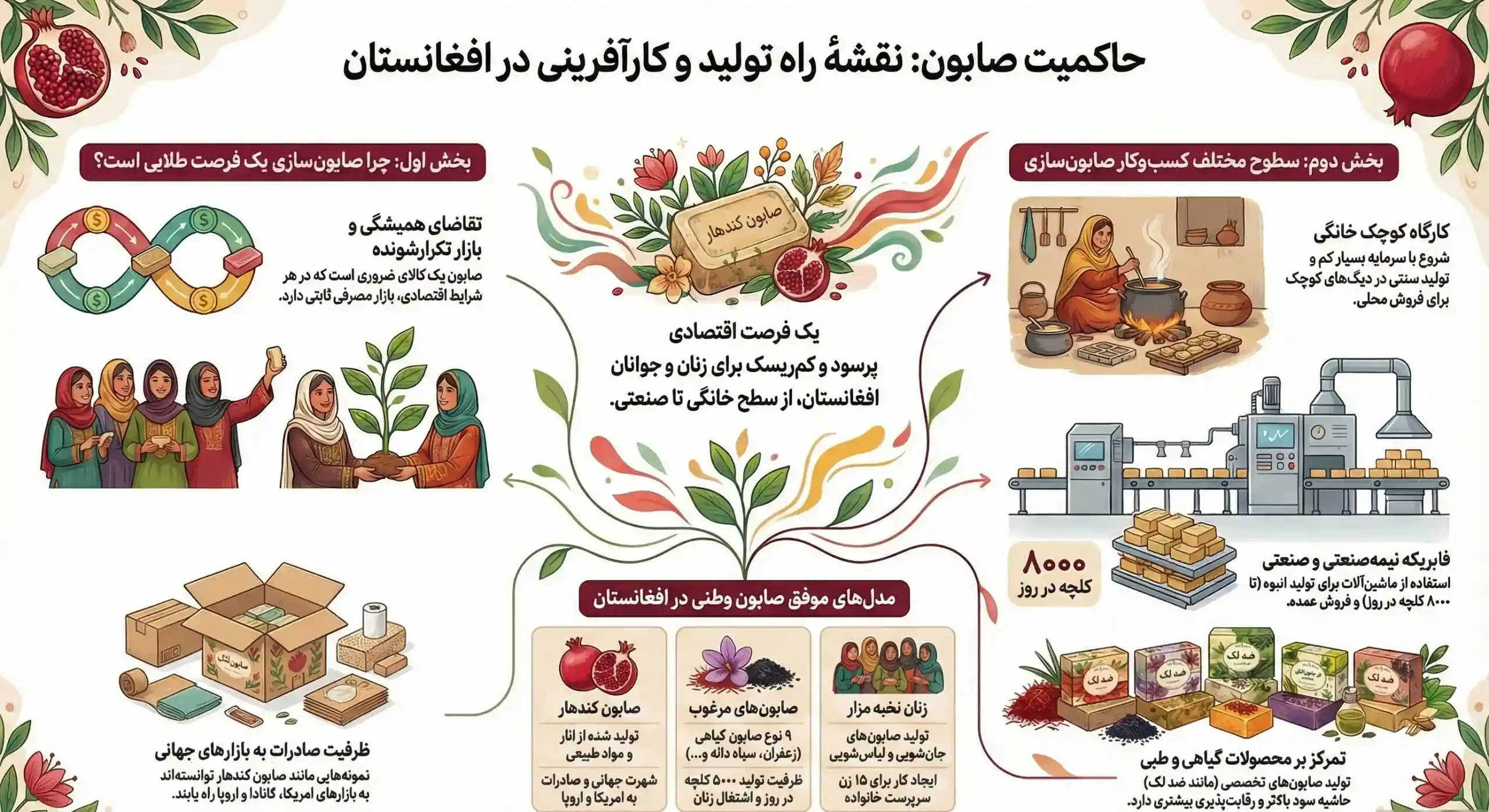 اینفوگرافیک آموزش فابریکه صابون وطنی در افغانستان