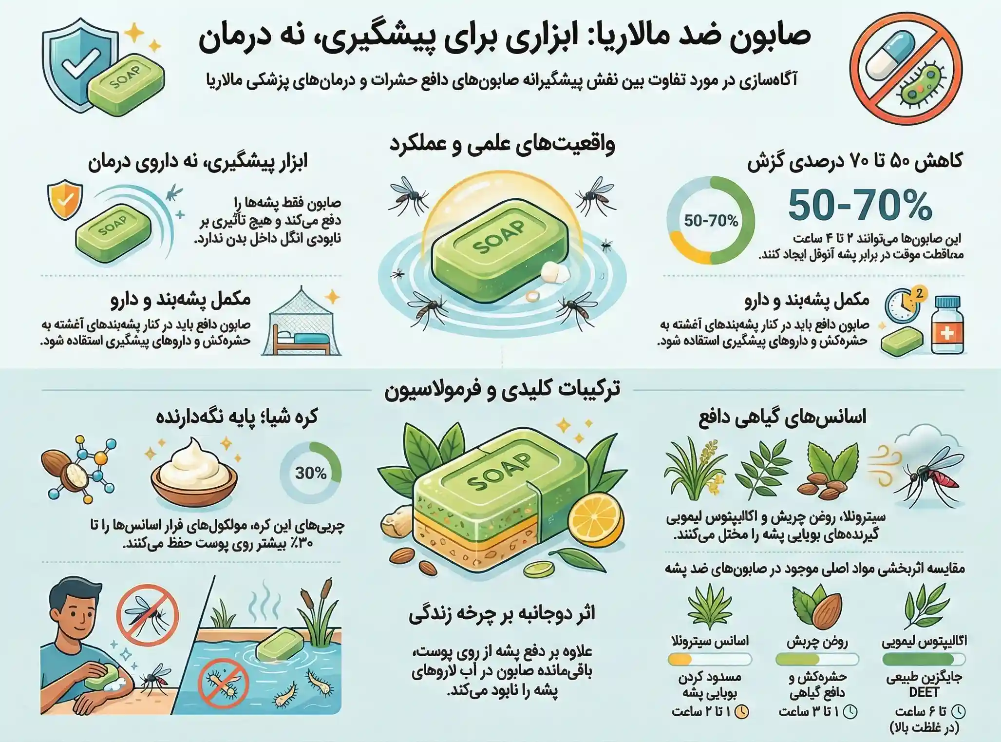 اینفوگرافیک صابون ضد مالاریا