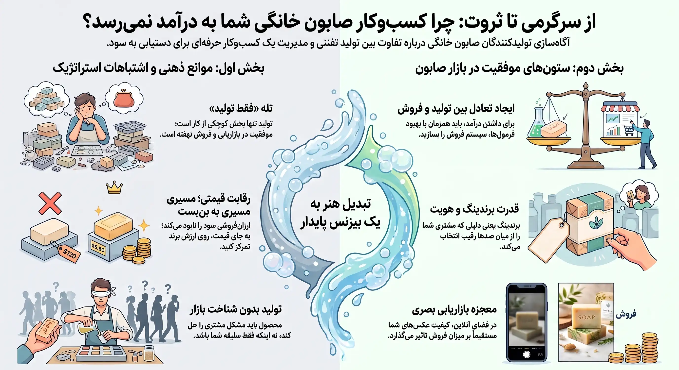 اینفوگرافیک چرا با ساخت صابون خانگی به درآمد نمی رسیم؟ اینفوگرافیک چرا با ساخت صابون خانگی به درآمد نمی رسیم؟