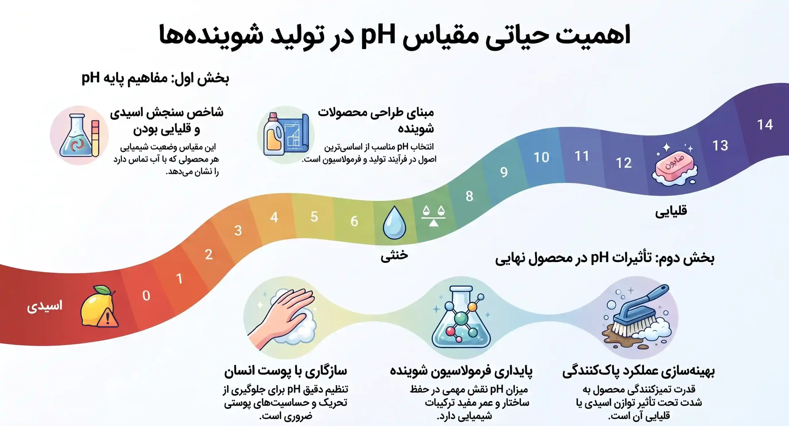 اهمیت pH در صابون اهمیت pH در صابون