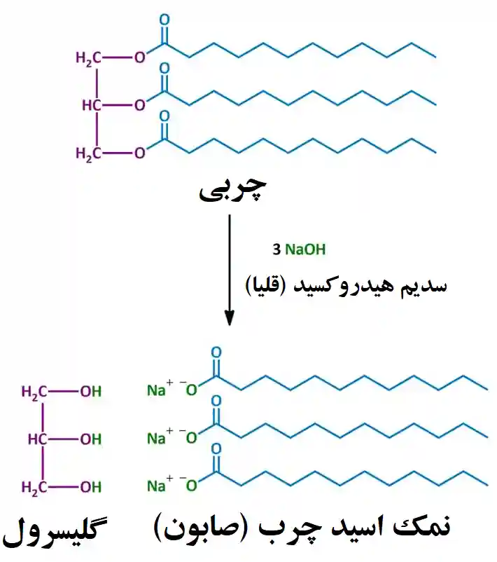 فرایند صابونی شدن در ساخت صابون فرایند صابونی شدن در ساخت صابون