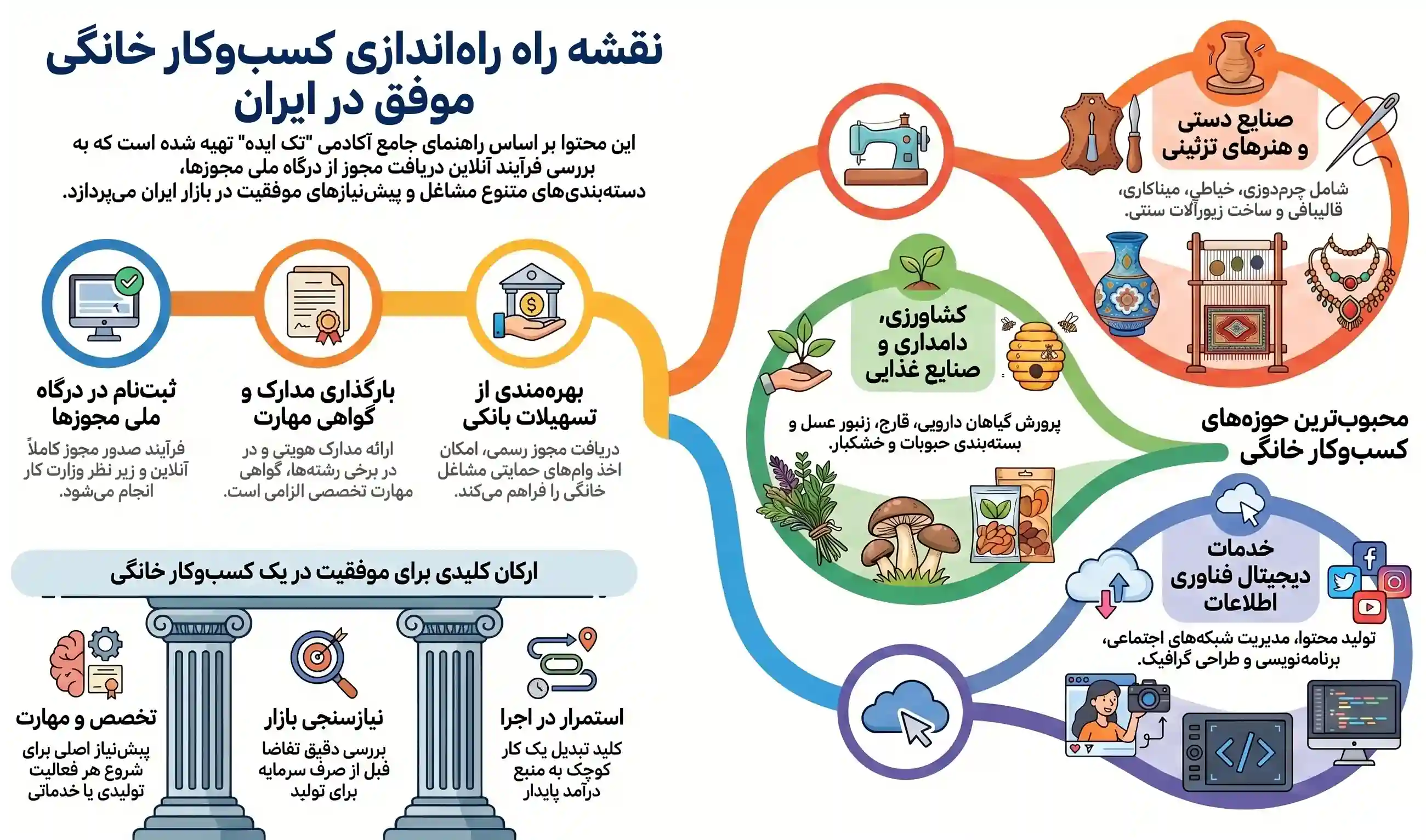 اینفوگرافیک کسب‌ و کار خانگی | لیست کامل مشاغل خانگی مجاز