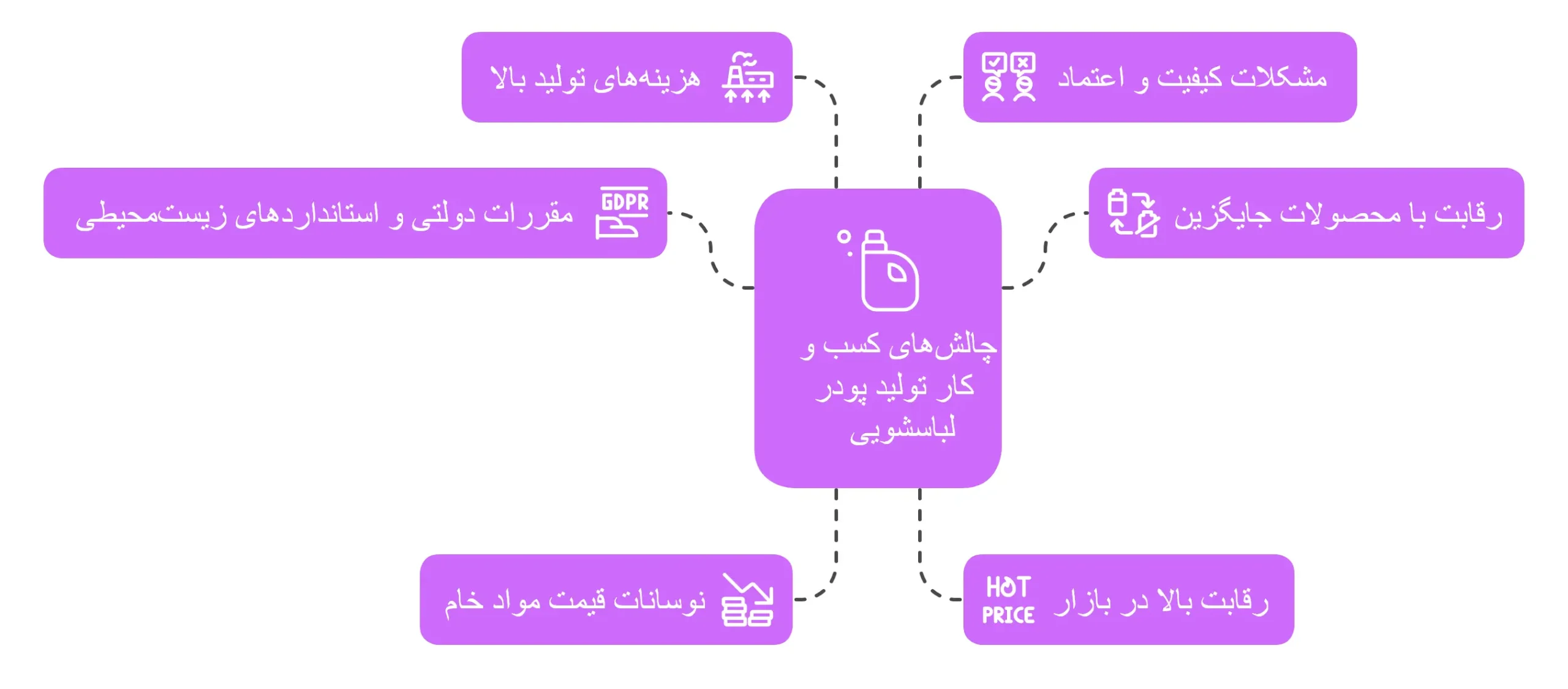 چالش‌های کسب و  کار تولید پودر لباسشویی