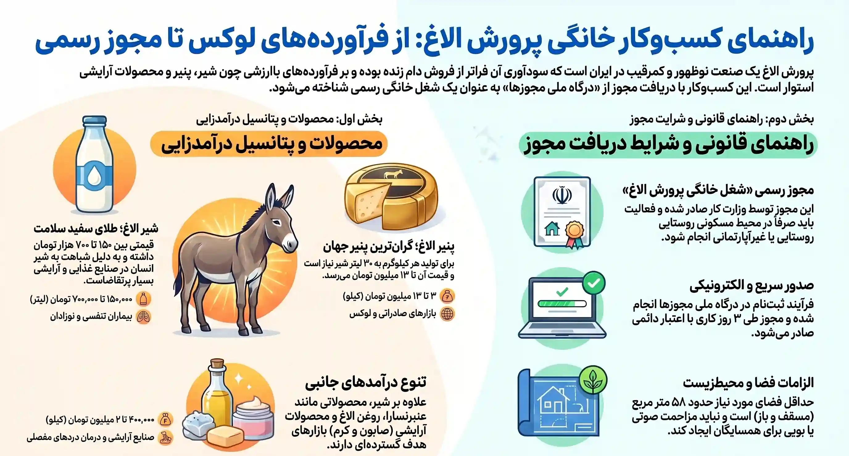 اینفوگرافیک کسب و کار خانگی پرورش الاغ